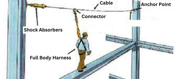 lifeline safety equipments