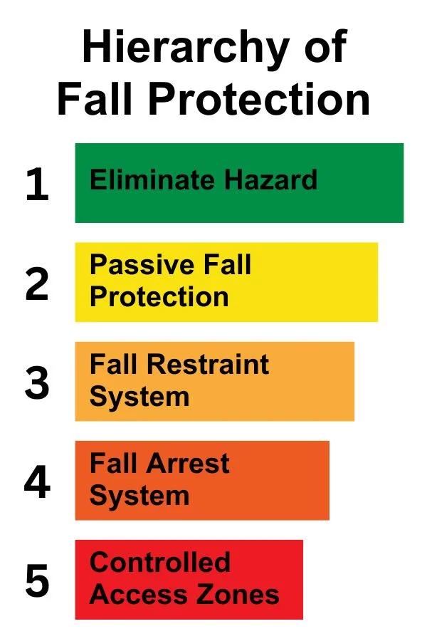 hierarchy of fall protection